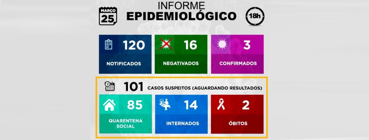 Jundiaí tem duas mortes suspeitas de coronavírus e 14 internados em hospitais daqui