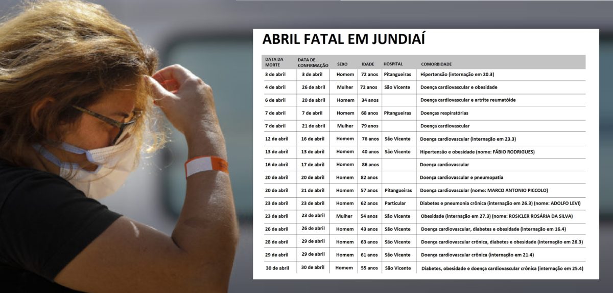 O que se sabe sobre os 16 óbitos na cidade por Covid-19