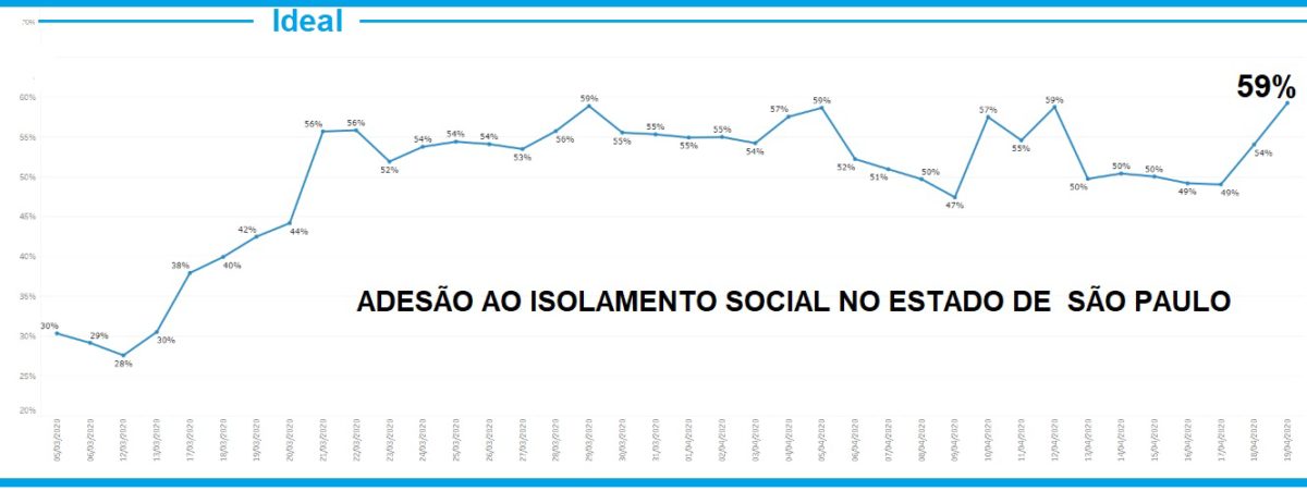Isolamento chega a 59% em SP, que viu mortes subirem 6 vezes em abril