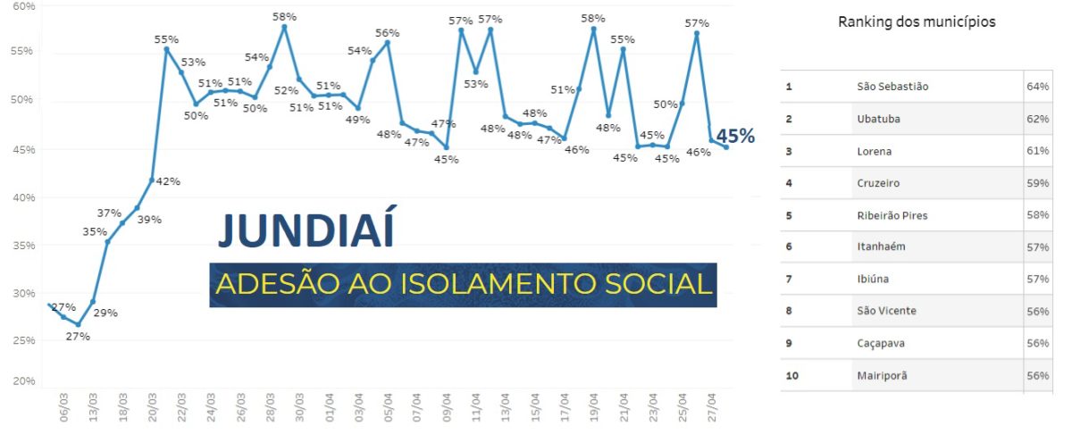13ª cidade com mais mortes, só 45% dos jundiaienses estão em casa