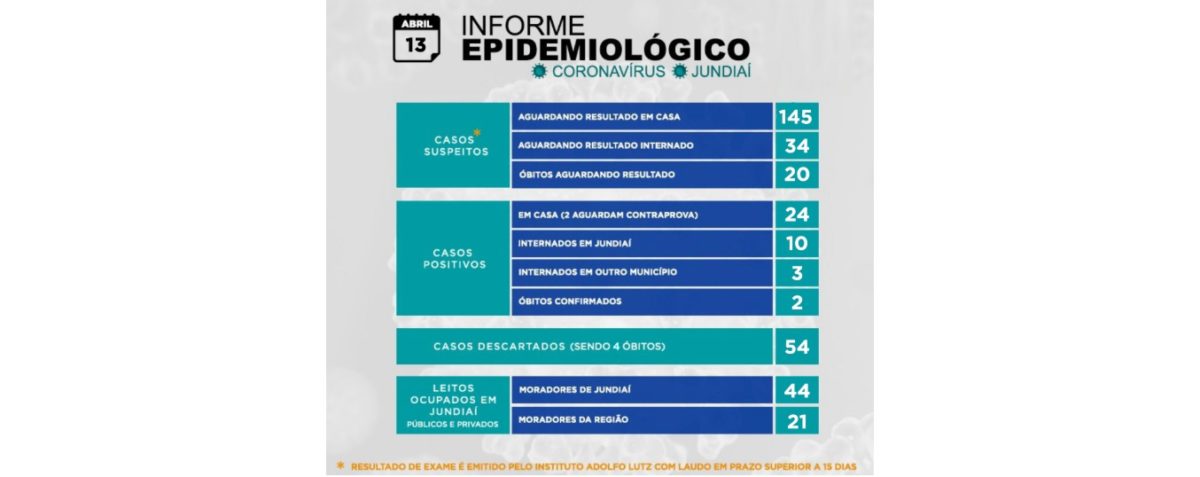 Já são 54 casos descartados aqui para 39 positivos