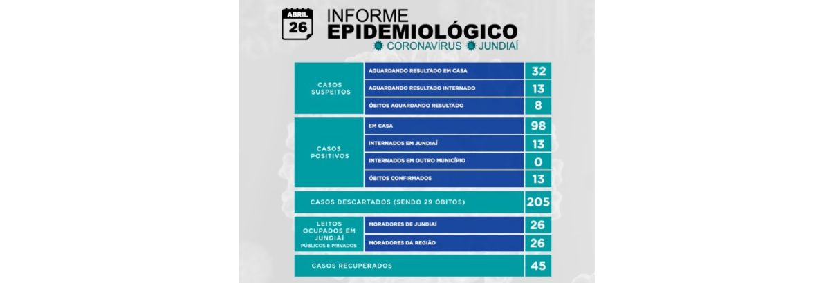 Agora são 13 óbitos na cidade por conta do coronavírus