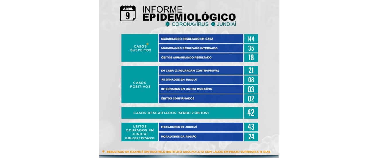  Erro de notificação do hospital: Jundiaí segue com dois óbitos confirmados