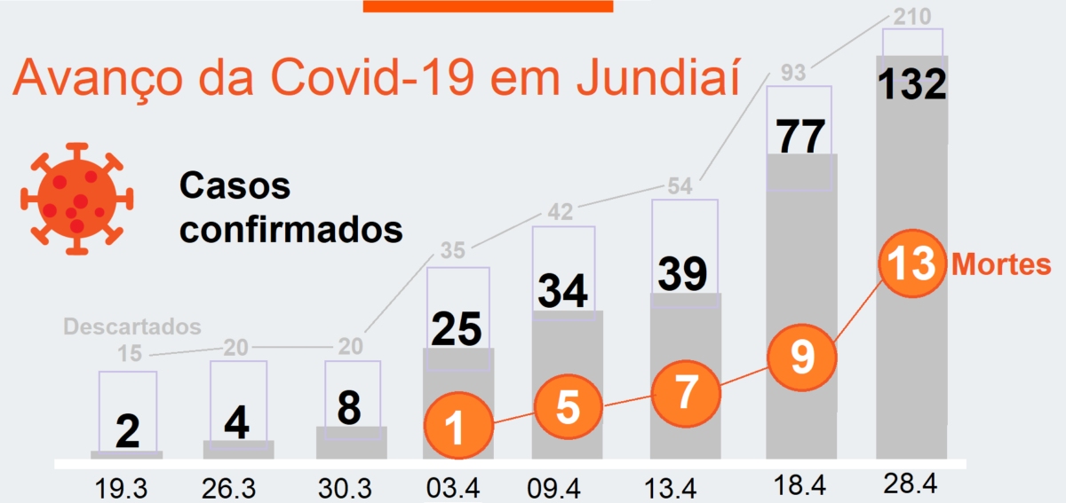 Em dia de recorde de mortes no Estado, Jundiaí respira aliviada outra vez