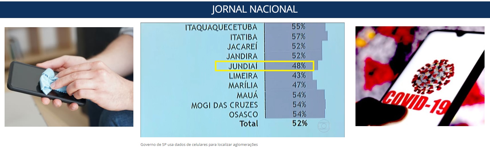  TV mostra que só 48% de quem tem celular Vivo faz isolamento em Jundiaí