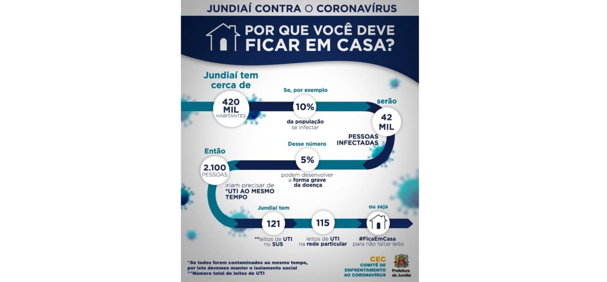 São 88 internados em Jundiaí, que anuncia dispor de 236 leitos de UTI