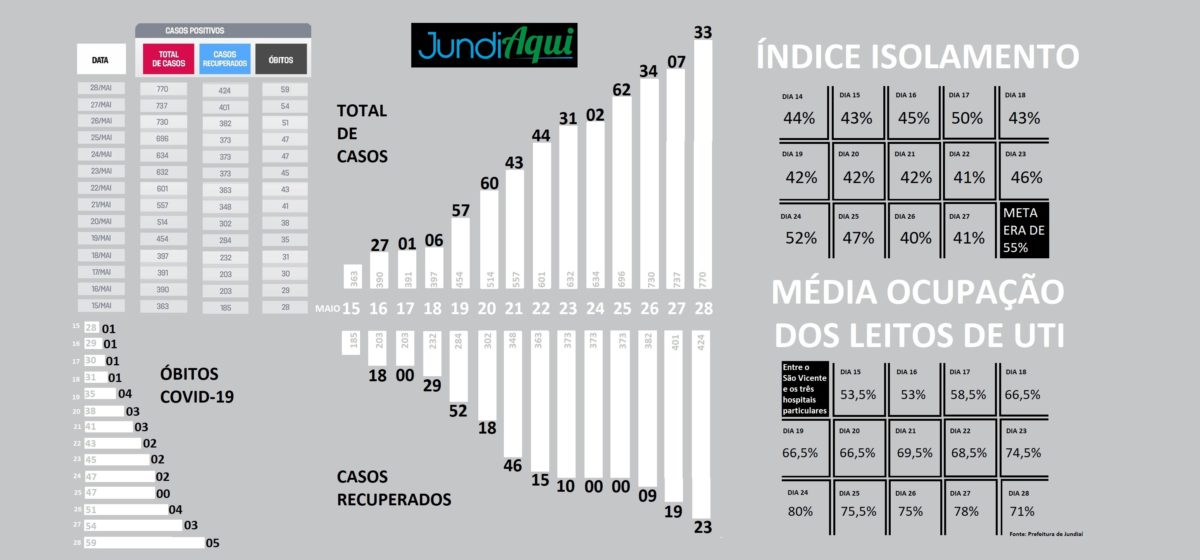 Jundiaí x Covid-19: Raio-x dos últimos 14 dias antes da flexibilização do comércio