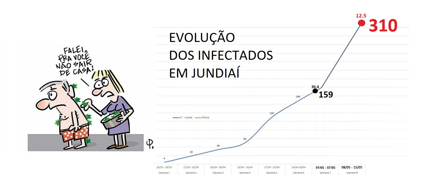  Casos confirmados praticamente dobram em Jundiaí em 12 dias