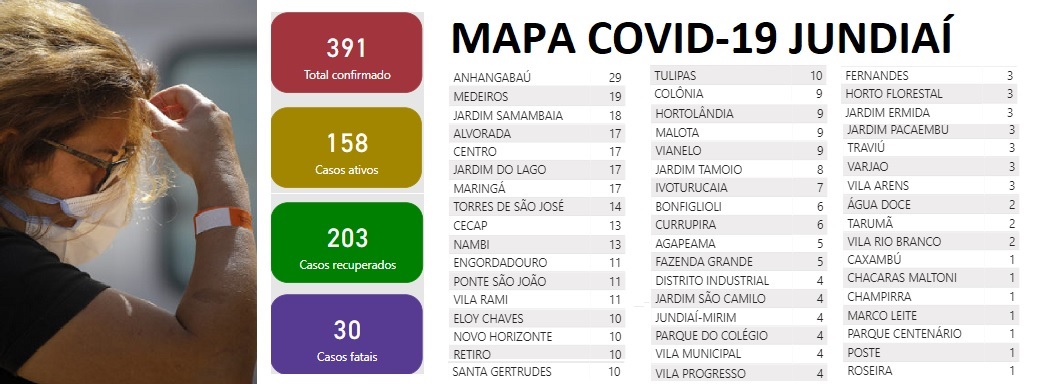  391 casos confirmados estão espalhados por 51 bairros da cidade