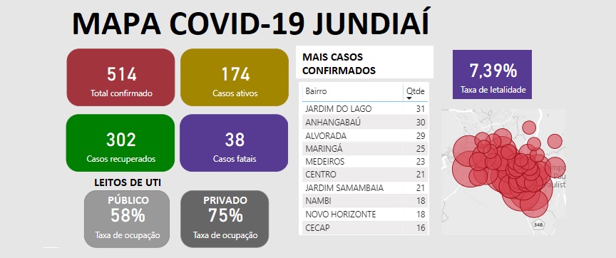  60 novos casos em um dia e Jardim do Lago é quem mais tem contaminados