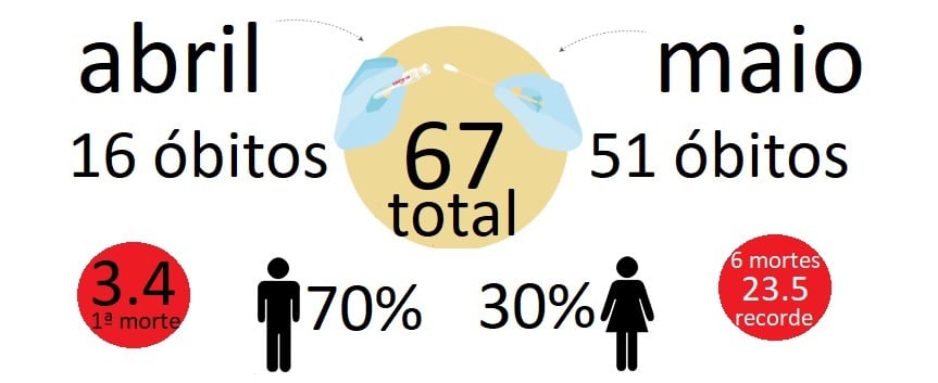  Maio tem aumento de 318% nos óbitos em relação a abril