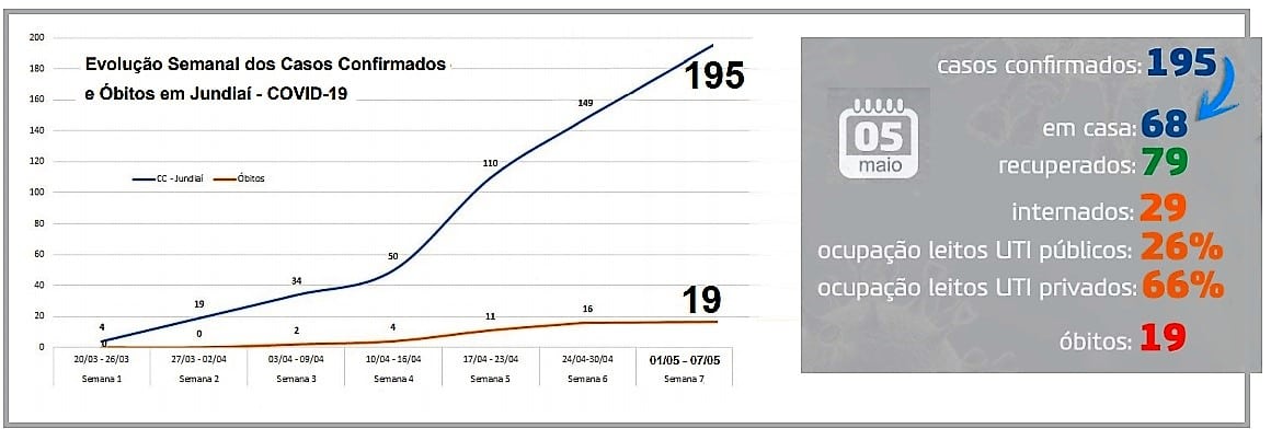  Jundiaí tem mais três óbitos pela Covid-19