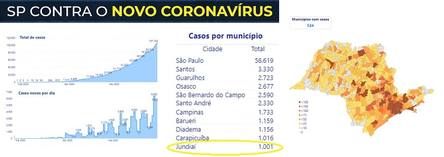 Governo do Estado põe Jundiaí em 11º lugar com 1.001 casos de Covid-19