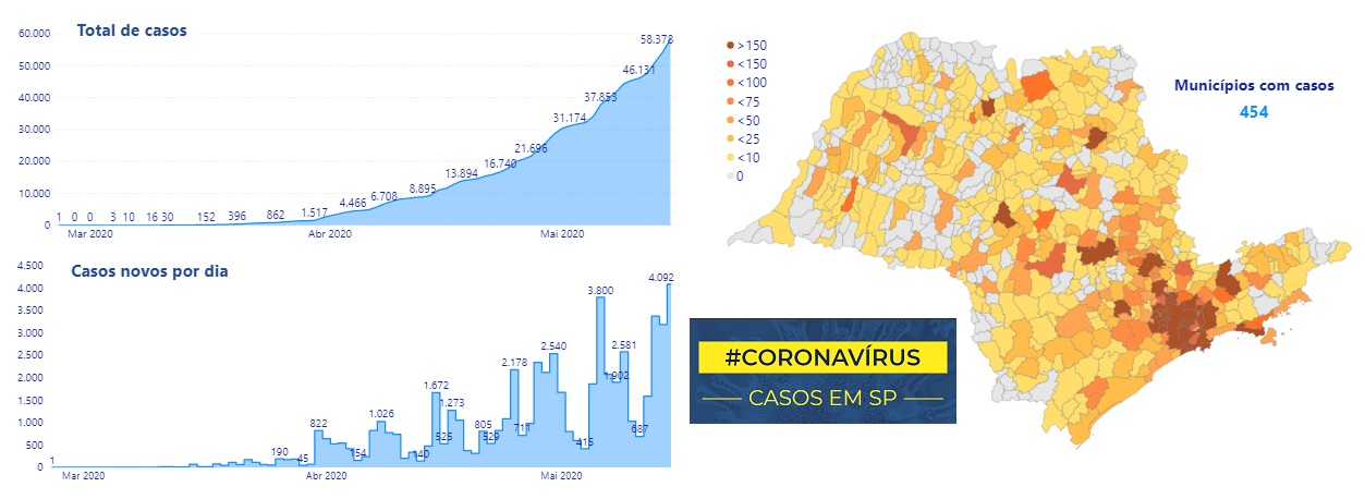 Coronavírus alcança 70% do Estado, que tem 10 mil internados e 4,5 mil óbitos