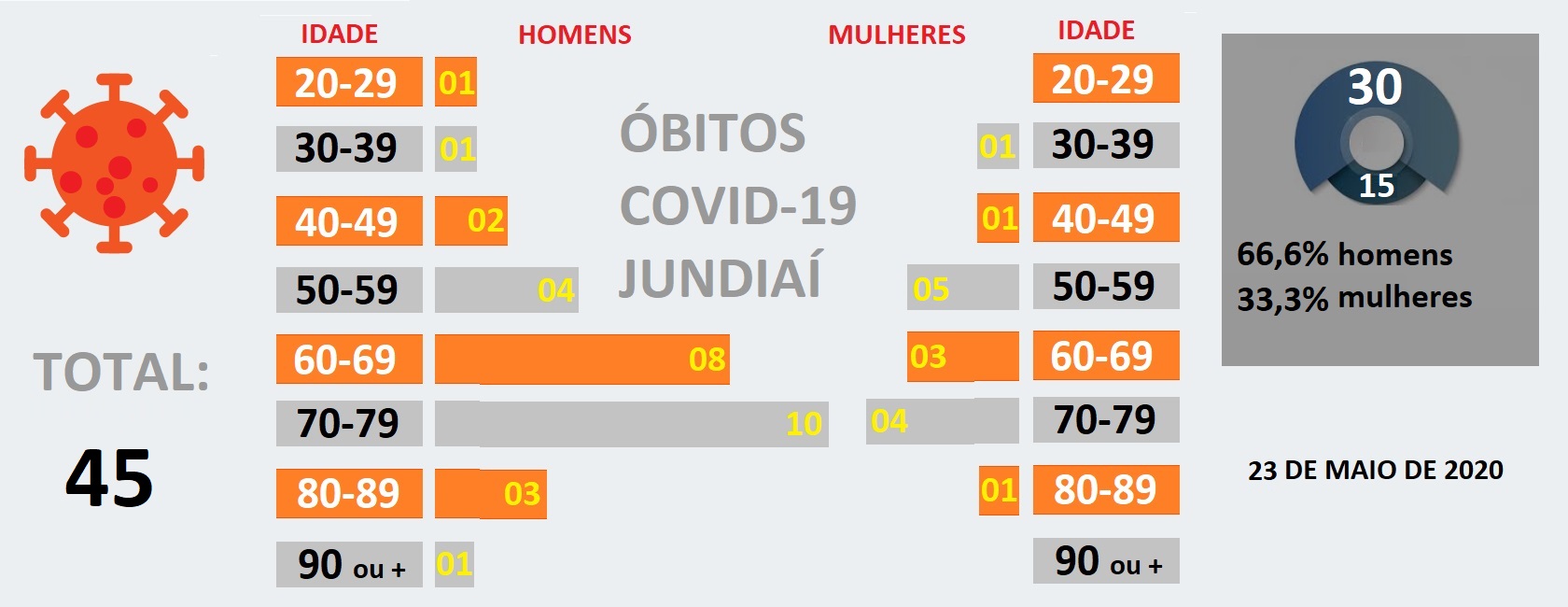  Mais mortes na faixa entre 70 e 79 anos em Jundiaí