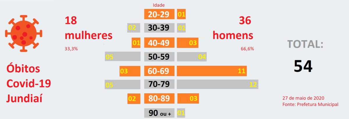 Doença leva o dobro de homens em comparação com mulheres na cidade