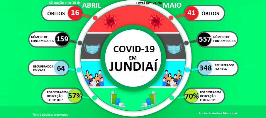  Mais três óbitos e cidade sobe a 41 durante pandemia da Covid-19