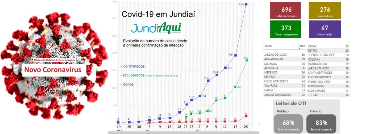 JundiAqui traz a curva da Covid-19 em Jundiaí