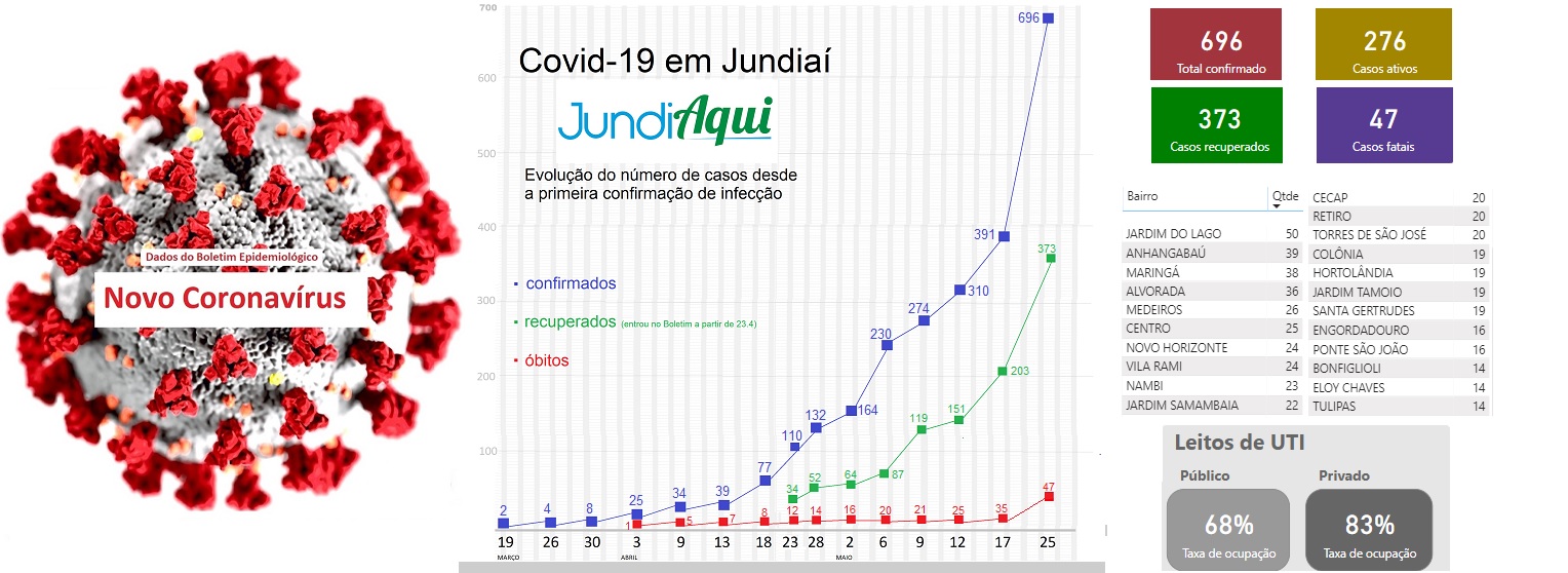  JundiAqui traz a curva da Covid-19 em Jundiaí