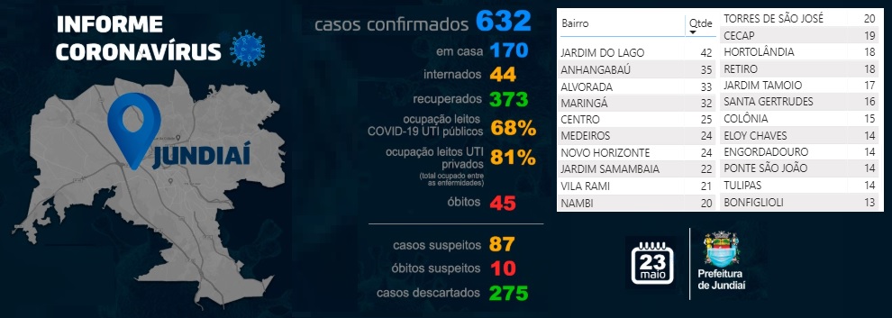  São 45 mortes entre 632 casos com 59% de recuperados em dia de barreiras