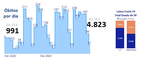  Avanço da Covid-19 no Estado mata cinco vezes mais em um mês