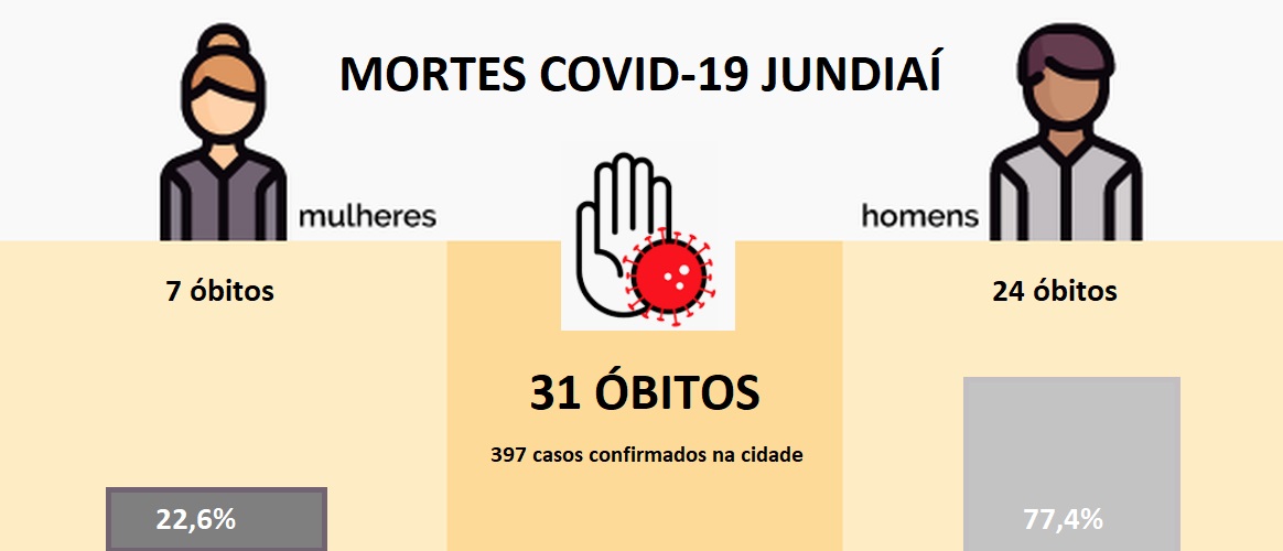  Sobem a 31 óbitos: mortalidade é de 7,8% dos testados positivos na cidade