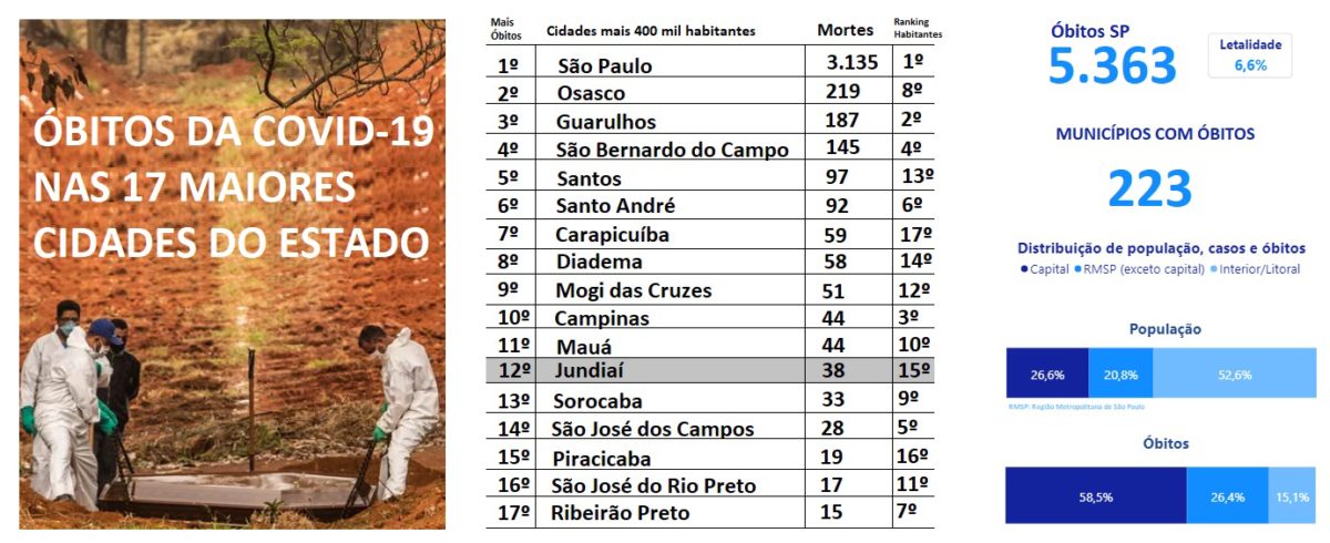 Entre 17 cidades com mais de 400 mil habitantes, Jundiaí é 12ª com mais óbitos