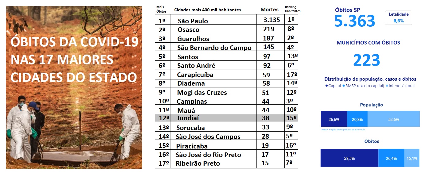  Entre 17 cidades com mais de 400 mil habitantes, Jundiaí é 12ª com mais óbitos