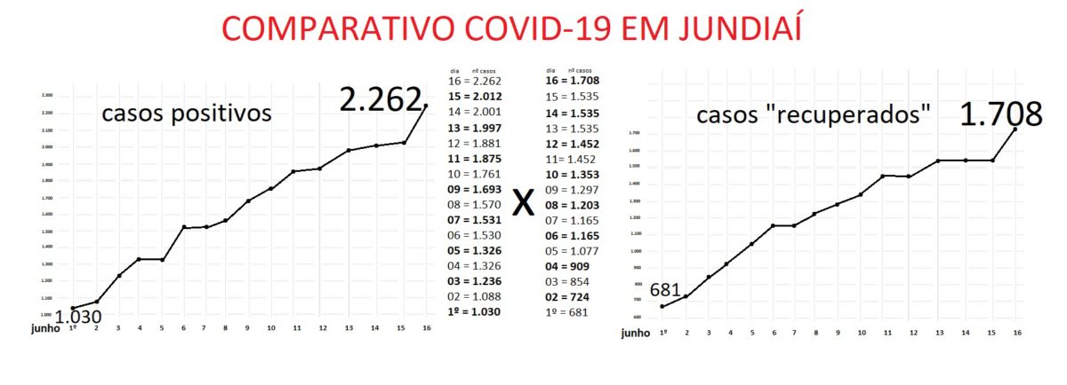 Mais 19% e agora são 425 casos ativos na cidade para a Covid-19