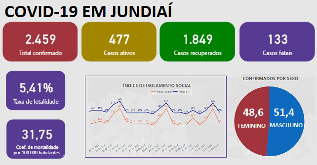  Agora são 133 óbitos e, segundo Prefeitura, quase 8 de cada dez têm comorbidades