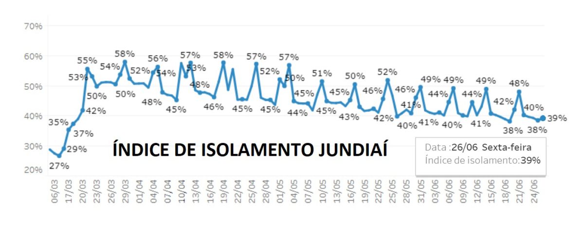 Isolamento em Jundiaí é cada vez menor