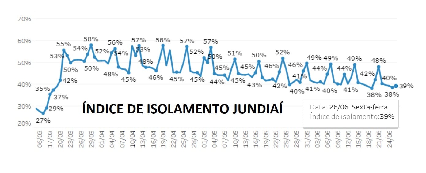  Isolamento em Jundiaí é cada vez menor