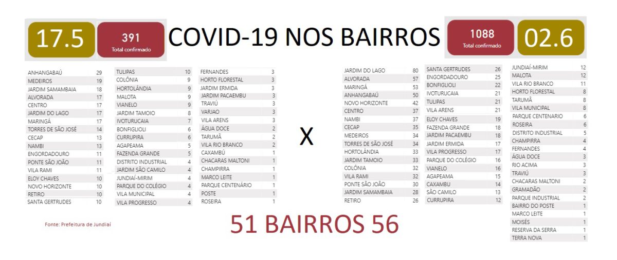 Jardim do Lago vê 370% mais casos de Covid-19 em duas semanas