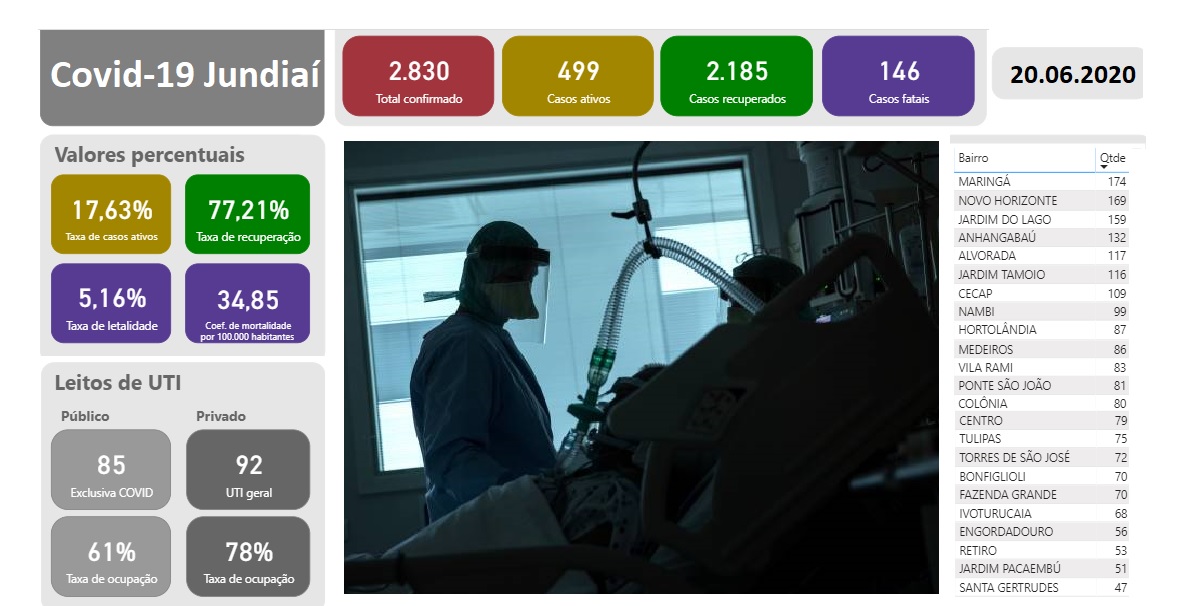  Casos ativos chegam a 499, maior número até agora em Jundiaí. São 146 óbitos