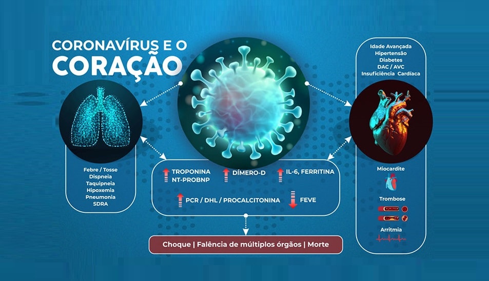 Cardiopatia associada é que faz mais vítimas pela Covid-19
