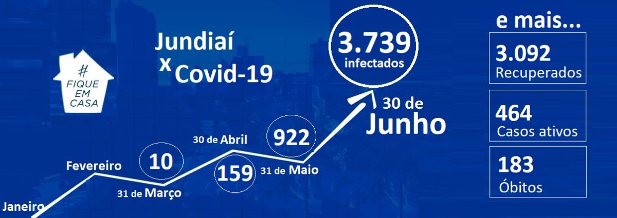 Jundiaí registra mais dois óbitos pela Covid-19