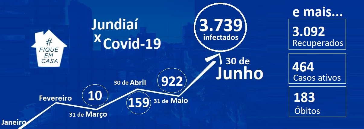  Jundiaí registra mais dois óbitos pela Covid-19