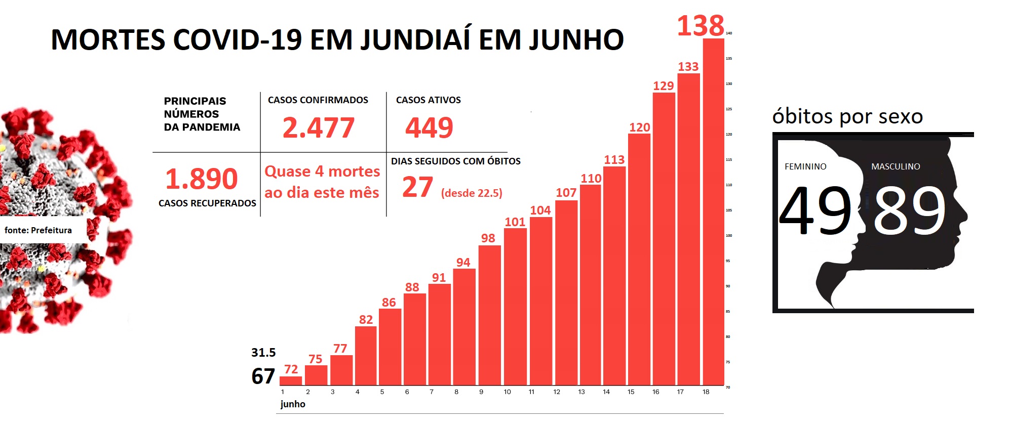  Desde flexibilização, óbitos sobem 106% na cidade