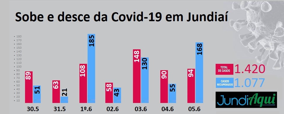  Pela 2ª vez Jundiaí tem dia com mais recuperados do que contaminados