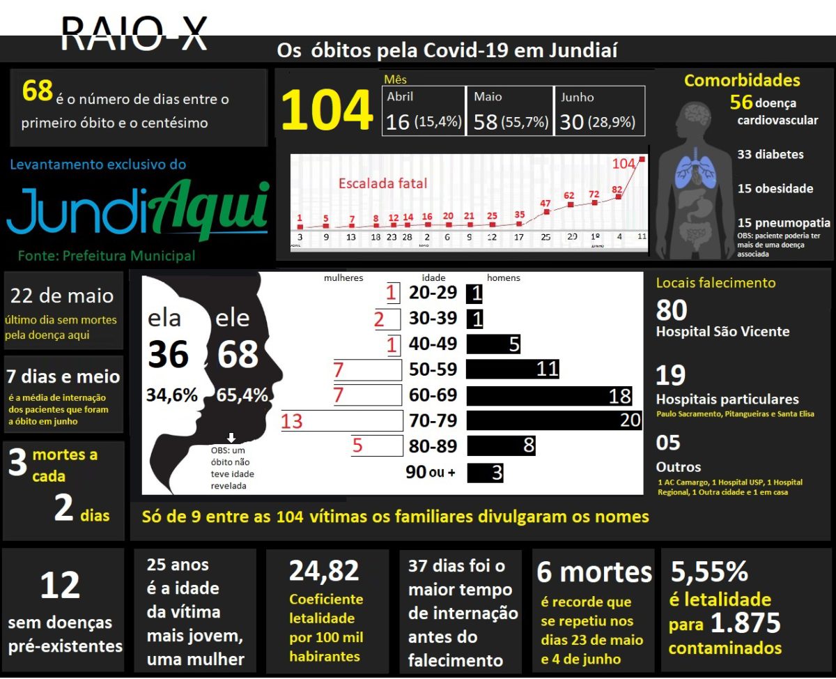 104 óbitos e metade deles tinha doença cardiovascular e quase ¹/³ diabetes