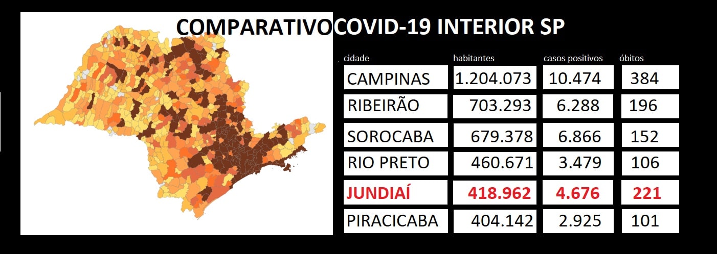  Jundiaí tem menos casos e mais mortes que Sorocaba e Ribeirão Preto