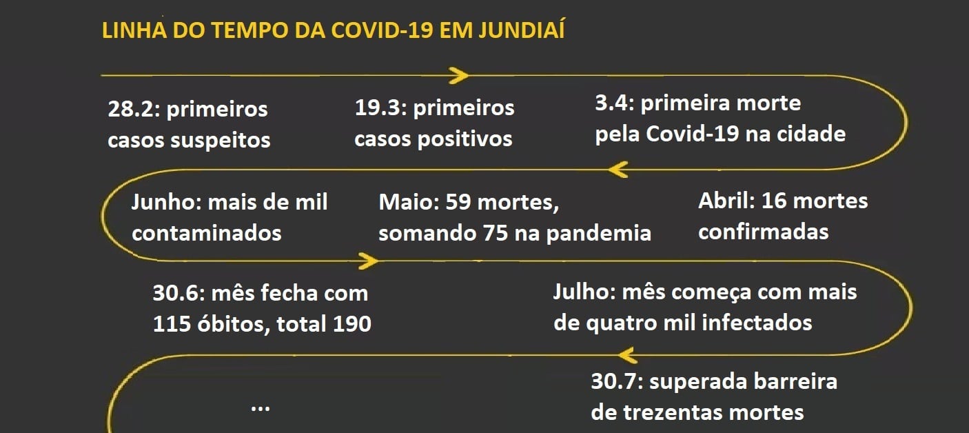  Covid-19: julho tem recorde de mortes com mais 8 óbitos e total é de 306 desde abril