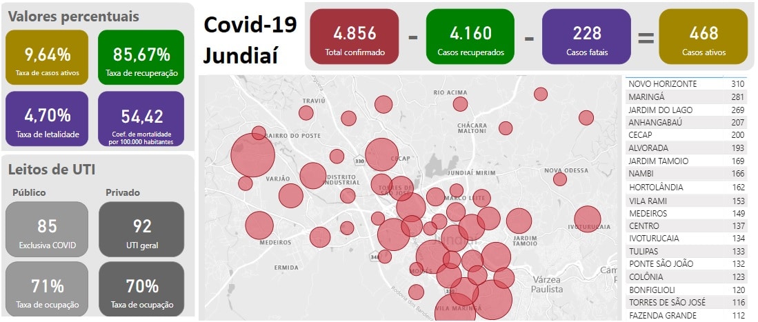  São mais seis óbitos pela Covid-19