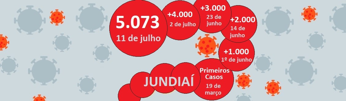  Em 9 dias Jundiaí avançou mais mil casos de coronavírus: agora são 5.073
