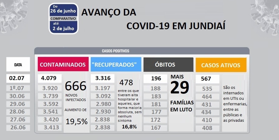  Jundiaí soma mais 666 contaminados em uma semana