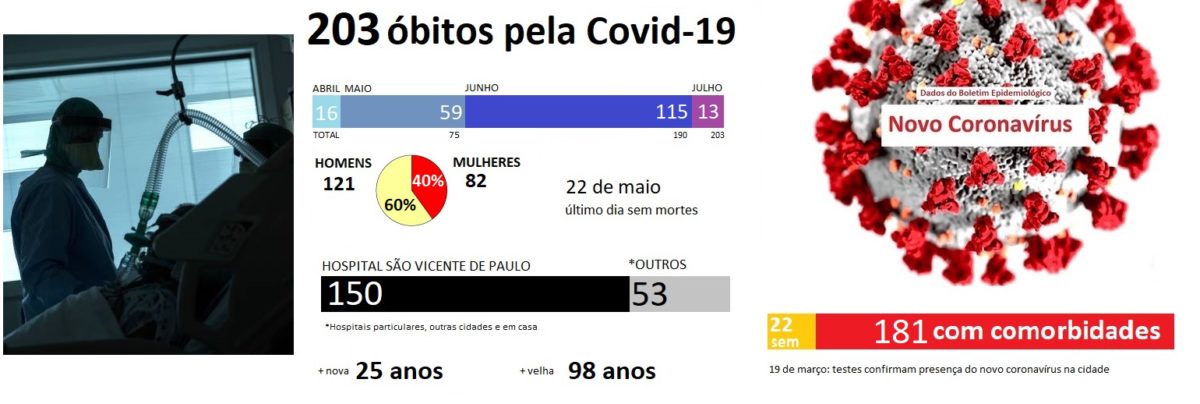 JundiAqui faz raio-x: Jundiaí supera barreira de duzentas mortes