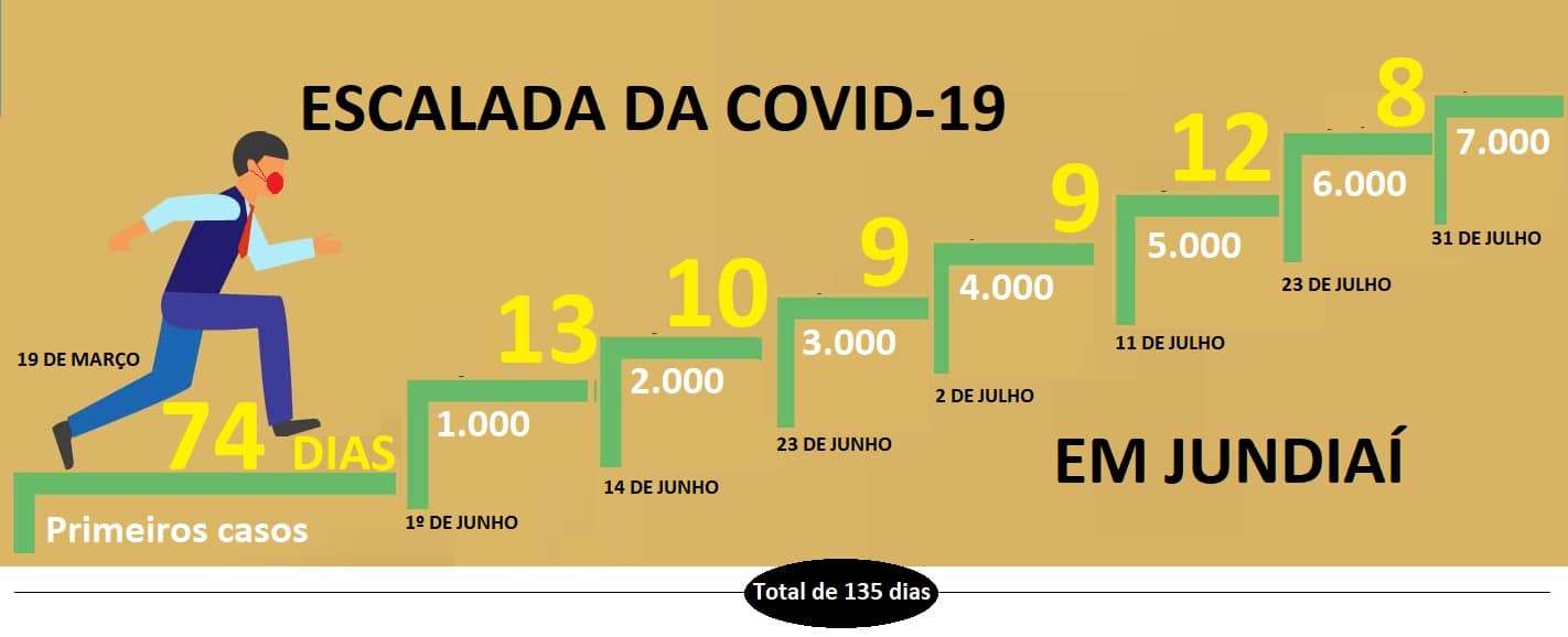  Cidade tem o avanço mais rápido de mil casos dentro da pandemia