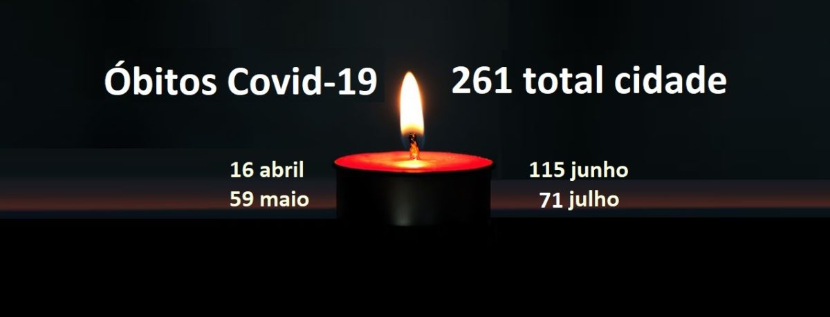 7 a cada dois dias morrem na cidade em julho por conta da Covid-19