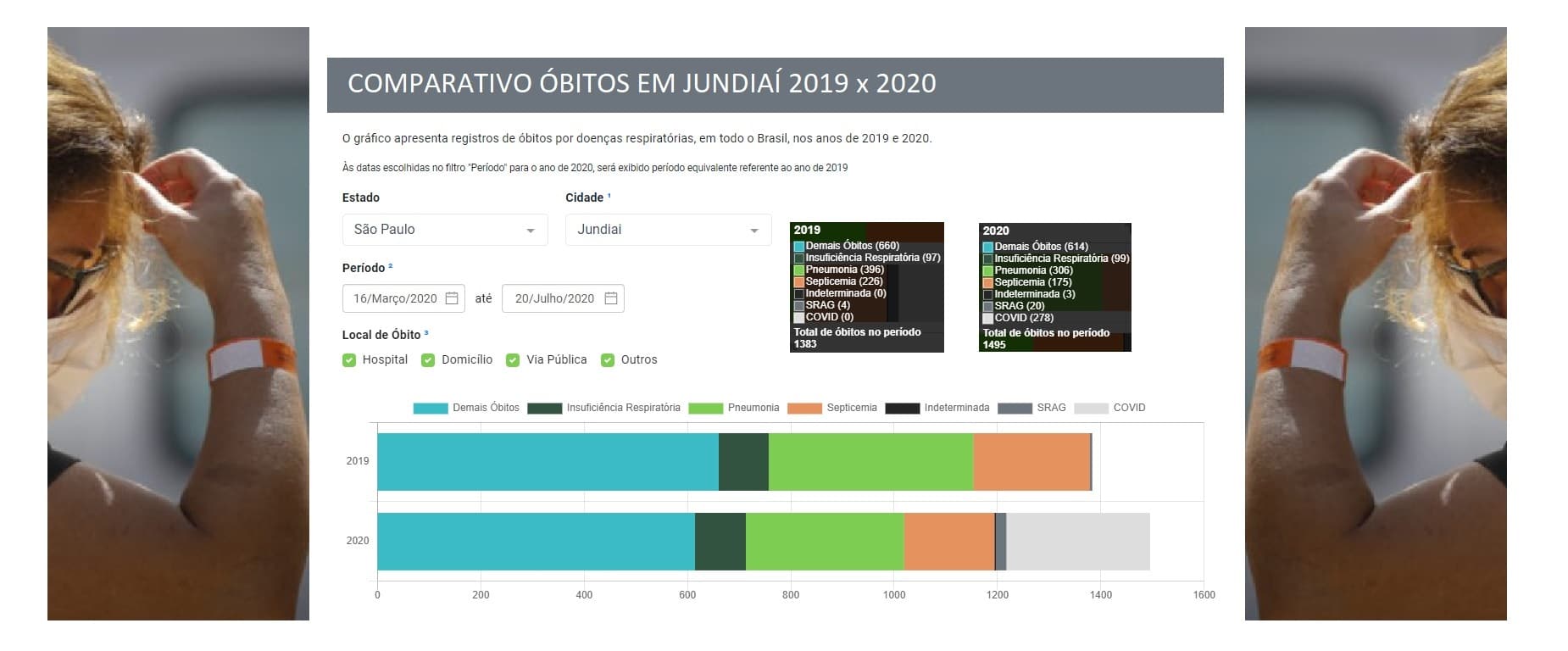  Covid puxa números e Jundiaí tem 8% mais óbitos agora em comparação com 2019