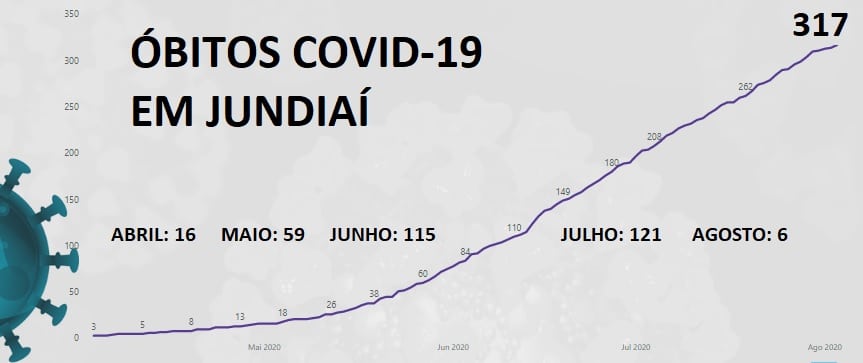  Covid-19: agosto começa menos letal do que julho